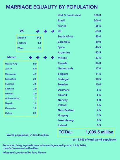 A-billion-poeple-now-live-with-marriage-equality_info